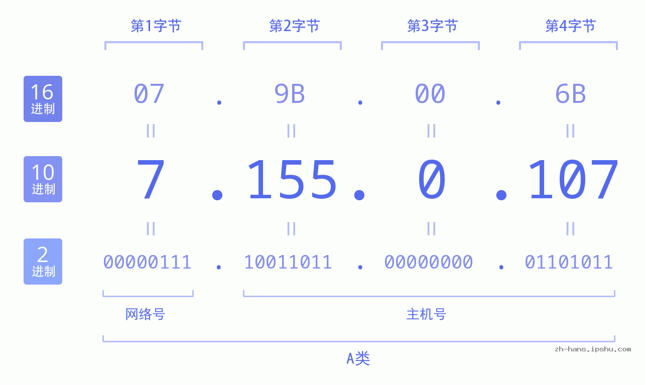 IP地址:7.155.0.107 数据结构图 二进制 十进制 十六进制 IPv4: 7.155.0.107 网络类型 网络号 主机号