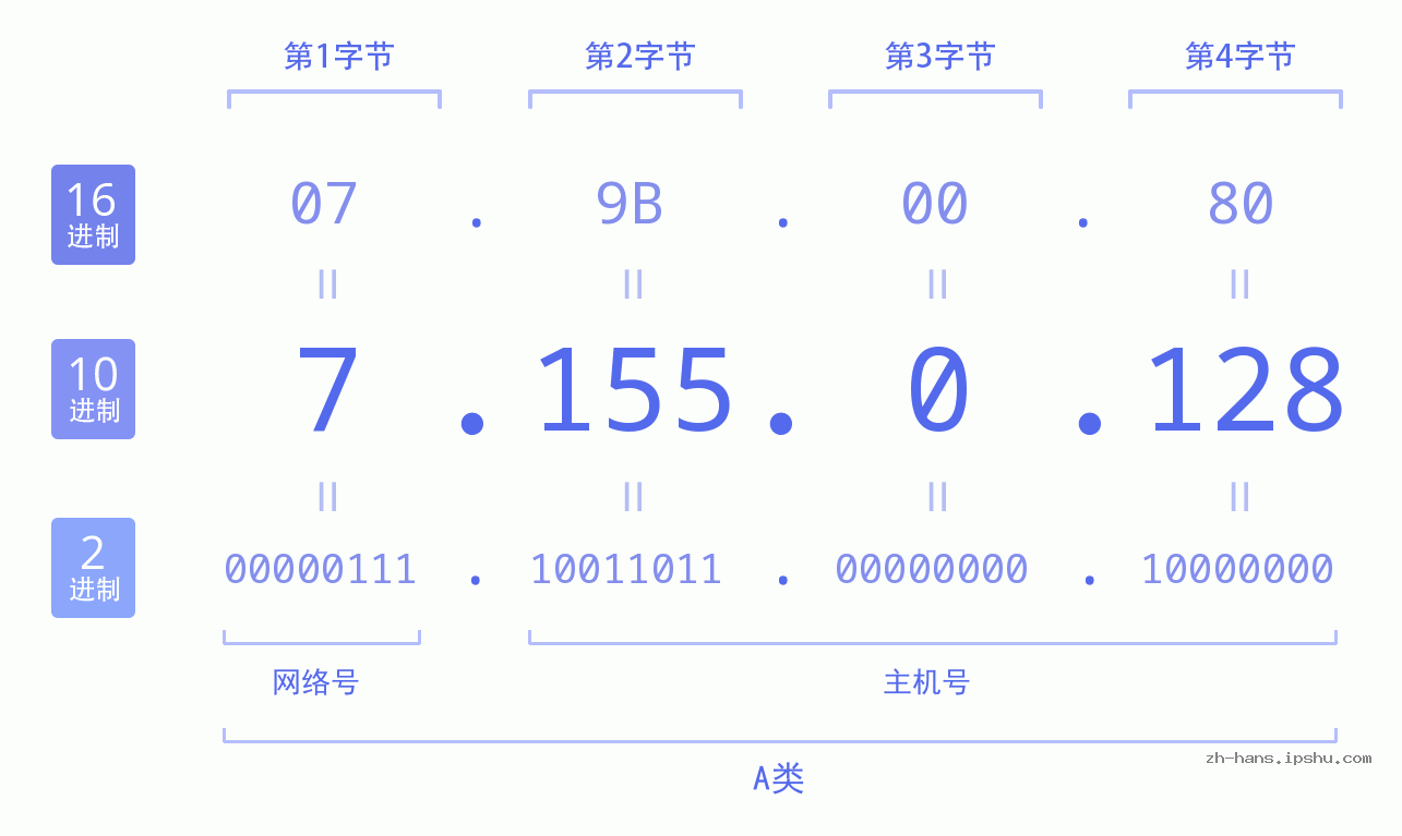 IP地址:7.155.0.128 数据结构图 二进制 十进制 十六进制 IPv4: 7.155.0.128 网络类型 网络号 主机号