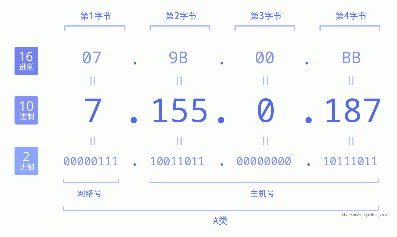 IP地址:7.155.0.187 数据结构图 二进制 十进制 十六进制 IPv4: 7.155.0.187 网络类型 网络号 主机号