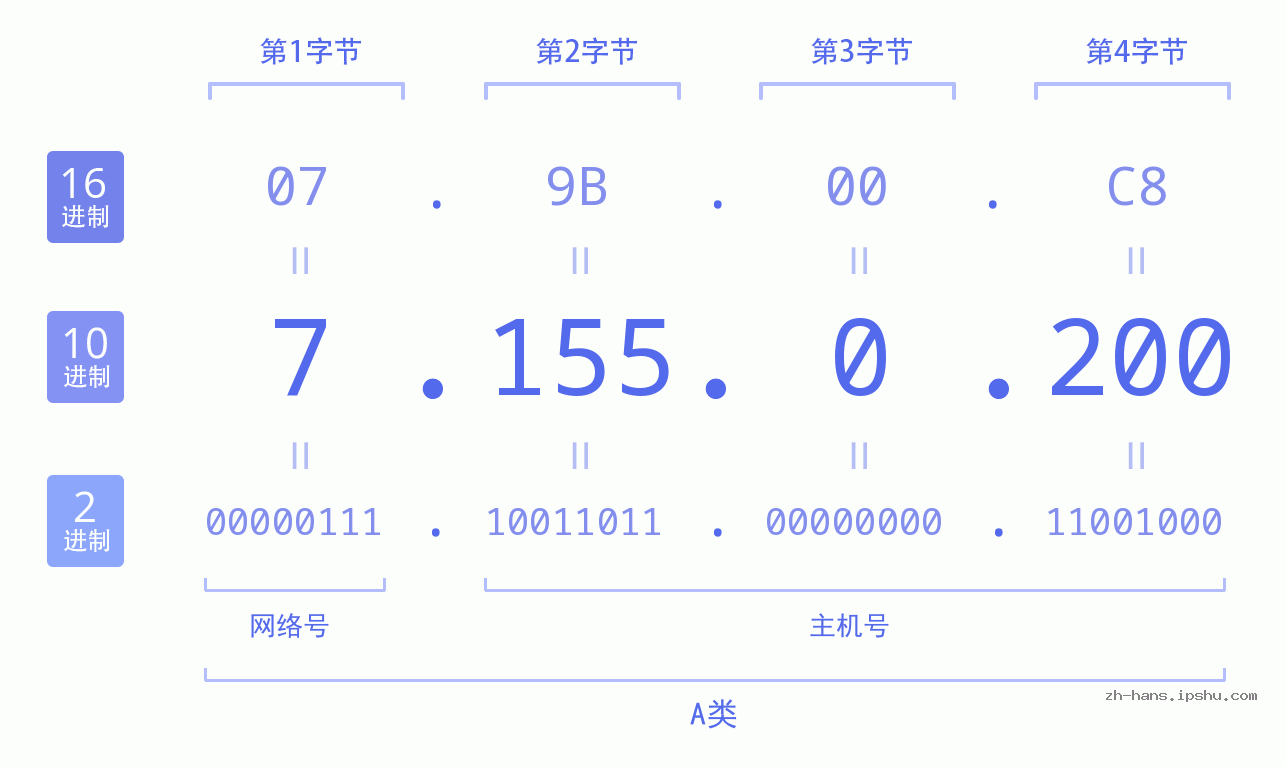 IP地址:7.155.0.200 数据结构图 二进制 十进制 十六进制 IPv4: 7.155.0.200 网络类型 网络号 主机号