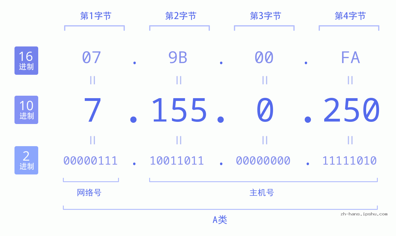 IP地址:7.155.0.250 数据结构图 二进制 十进制 十六进制 IPv4: 7.155.0.250 网络类型 网络号 主机号