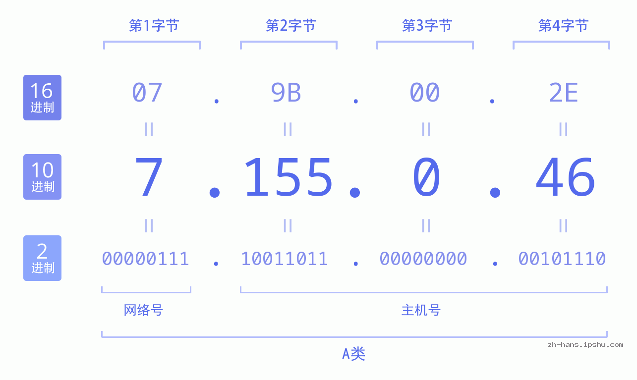 IP地址:7.155.0.46 数据结构图 二进制 十进制 十六进制 IPv4: 7.155.0.46 网络类型 网络号 主机号