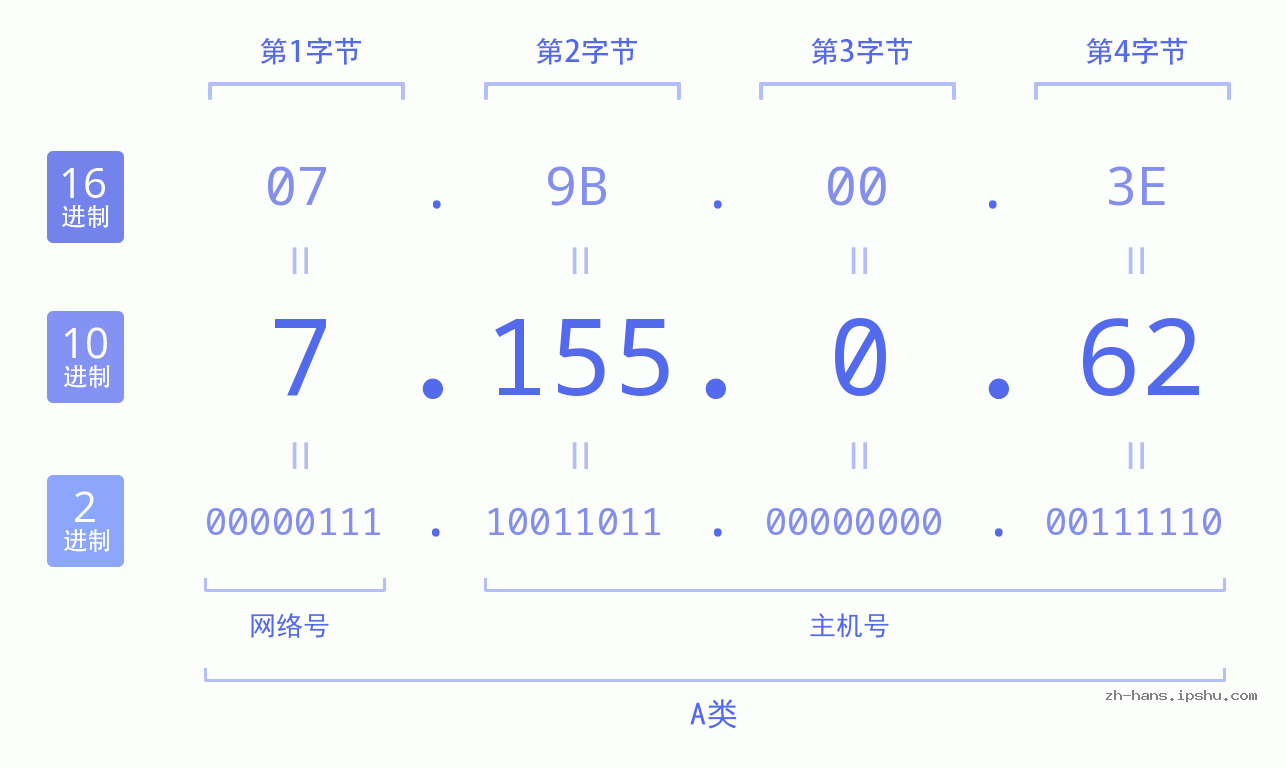 IP地址:7.155.0.62 数据结构图 二进制 十进制 十六进制 IPv4: 7.155.0.62 网络类型 网络号 主机号