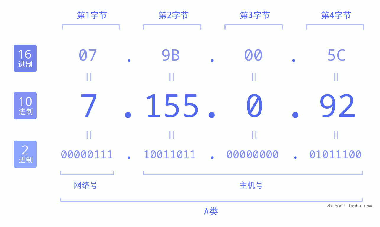 IP地址:7.155.0.92 数据结构图 二进制 十进制 十六进制 IPv4: 7.155.0.92 网络类型 网络号 主机号