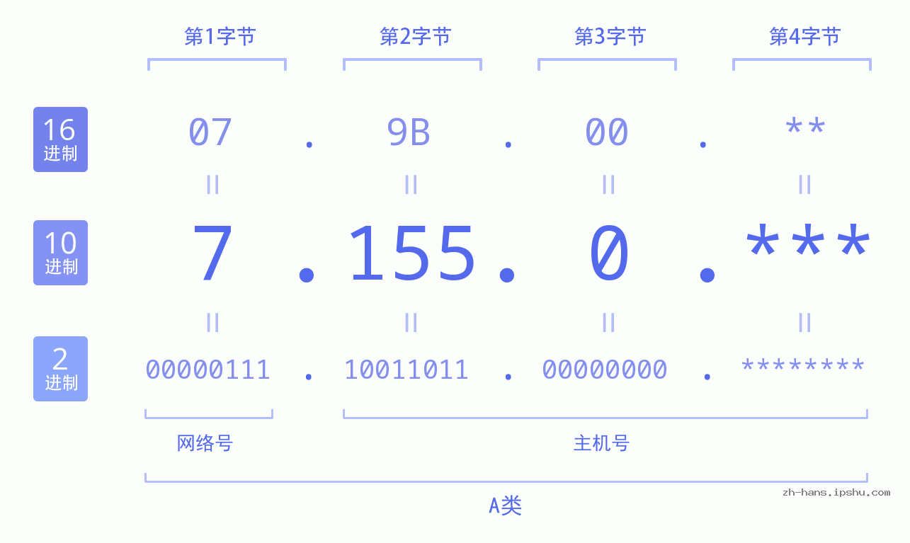 IP地址:7.155.0 数据结构图 二进制 十进制 十六进制 IPv4: 7.155.0 网络类型 网络号 主机号