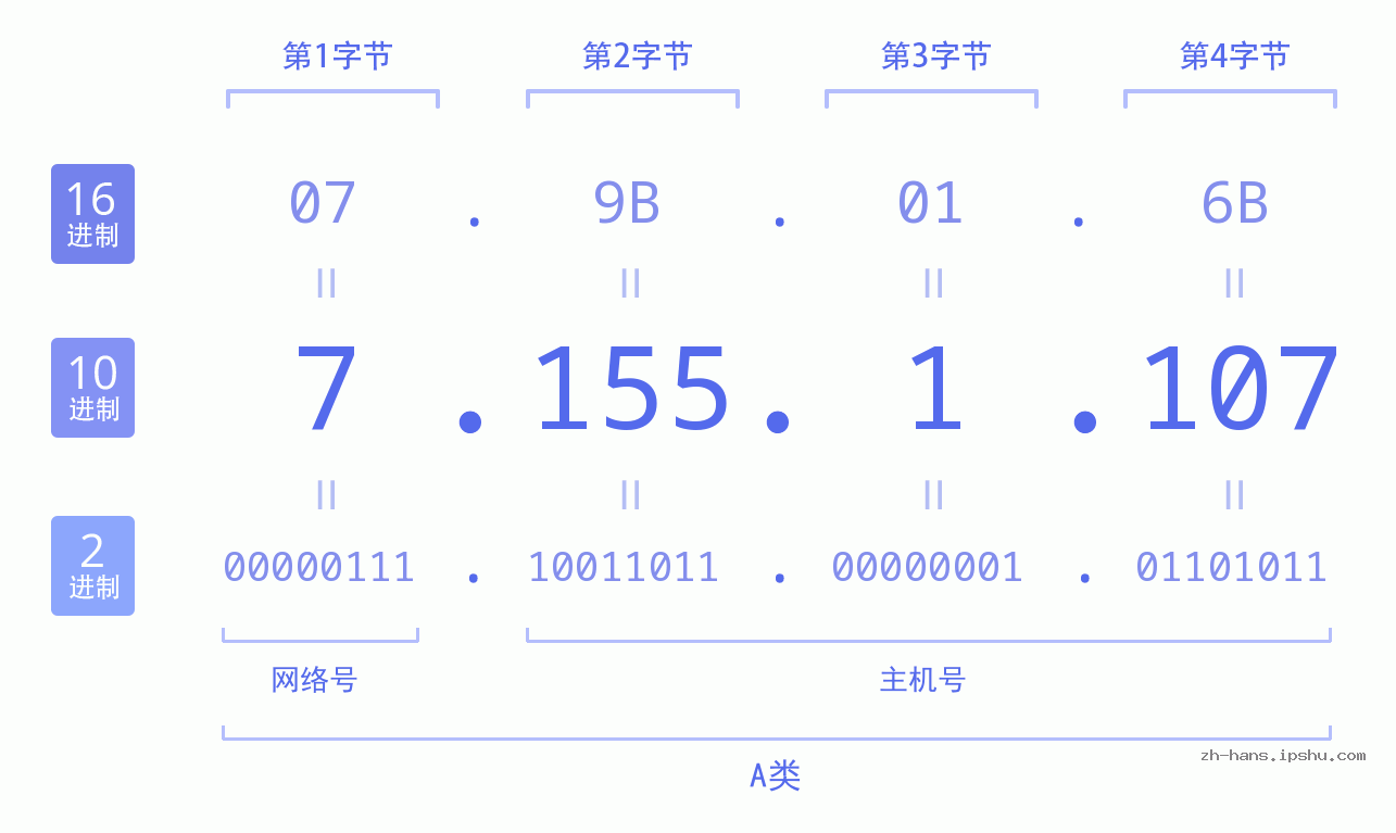 IP地址:7.155.1.107 数据结构图 二进制 十进制 十六进制 IPv4: 7.155.1.107 网络类型 网络号 主机号