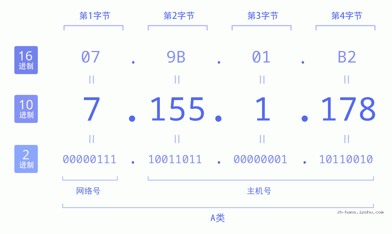 IP地址:7.155.1.178 数据结构图 二进制 十进制 十六进制 IPv4: 7.155.1.178 网络类型 网络号 主机号
