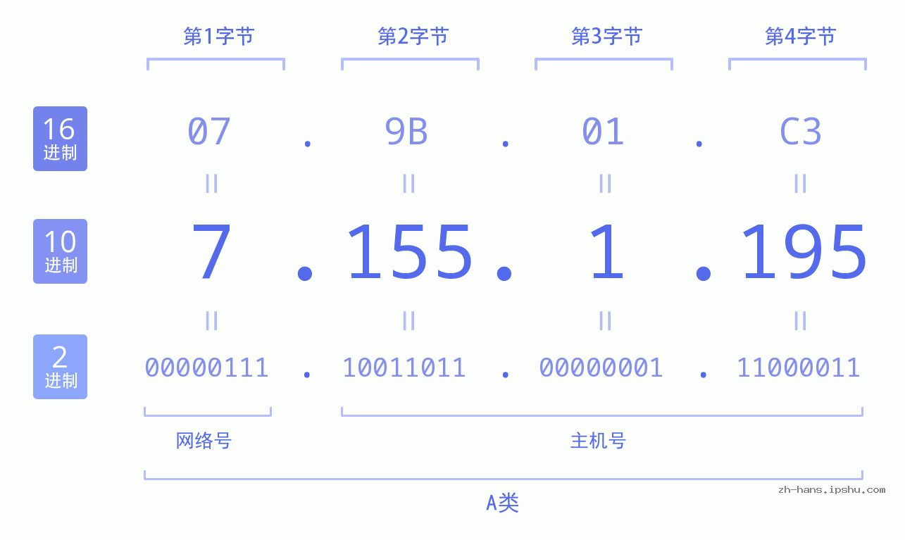 IP地址:7.155.1.195 数据结构图 二进制 十进制 十六进制 IPv4: 7.155.1.195 网络类型 网络号 主机号