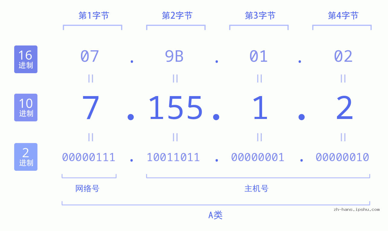 IP地址:7.155.1.2 数据结构图 二进制 十进制 十六进制 IPv4: 7.155.1.2 网络类型 网络号 主机号