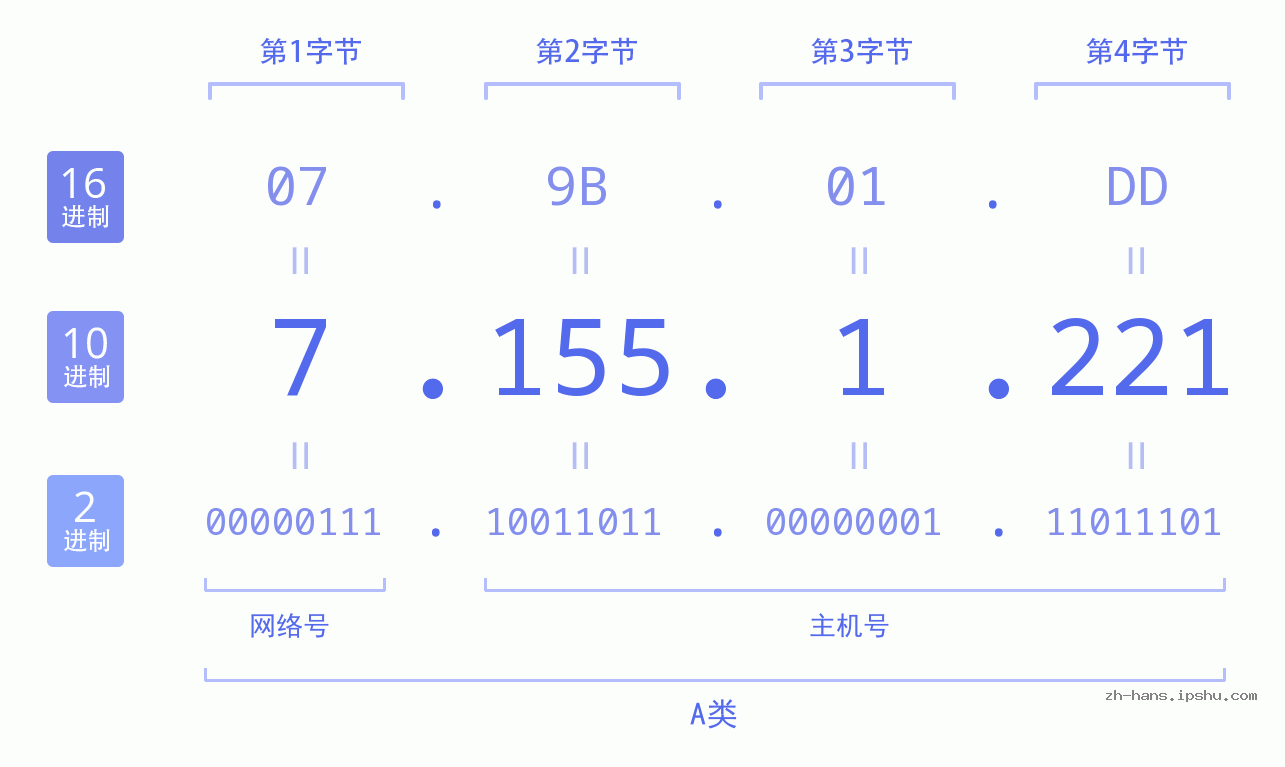 IP地址:7.155.1.221 数据结构图 二进制 十进制 十六进制 IPv4: 7.155.1.221 网络类型 网络号 主机号