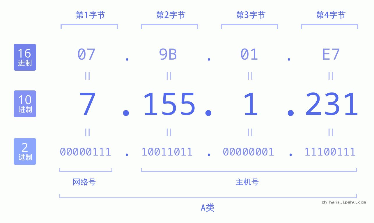 IP地址:7.155.1.231 数据结构图 二进制 十进制 十六进制 IPv4: 7.155.1.231 网络类型 网络号 主机号