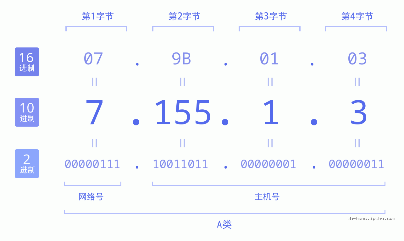 IP地址:7.155.1.3 数据结构图 二进制 十进制 十六进制 IPv4: 7.155.1.3 网络类型 网络号 主机号