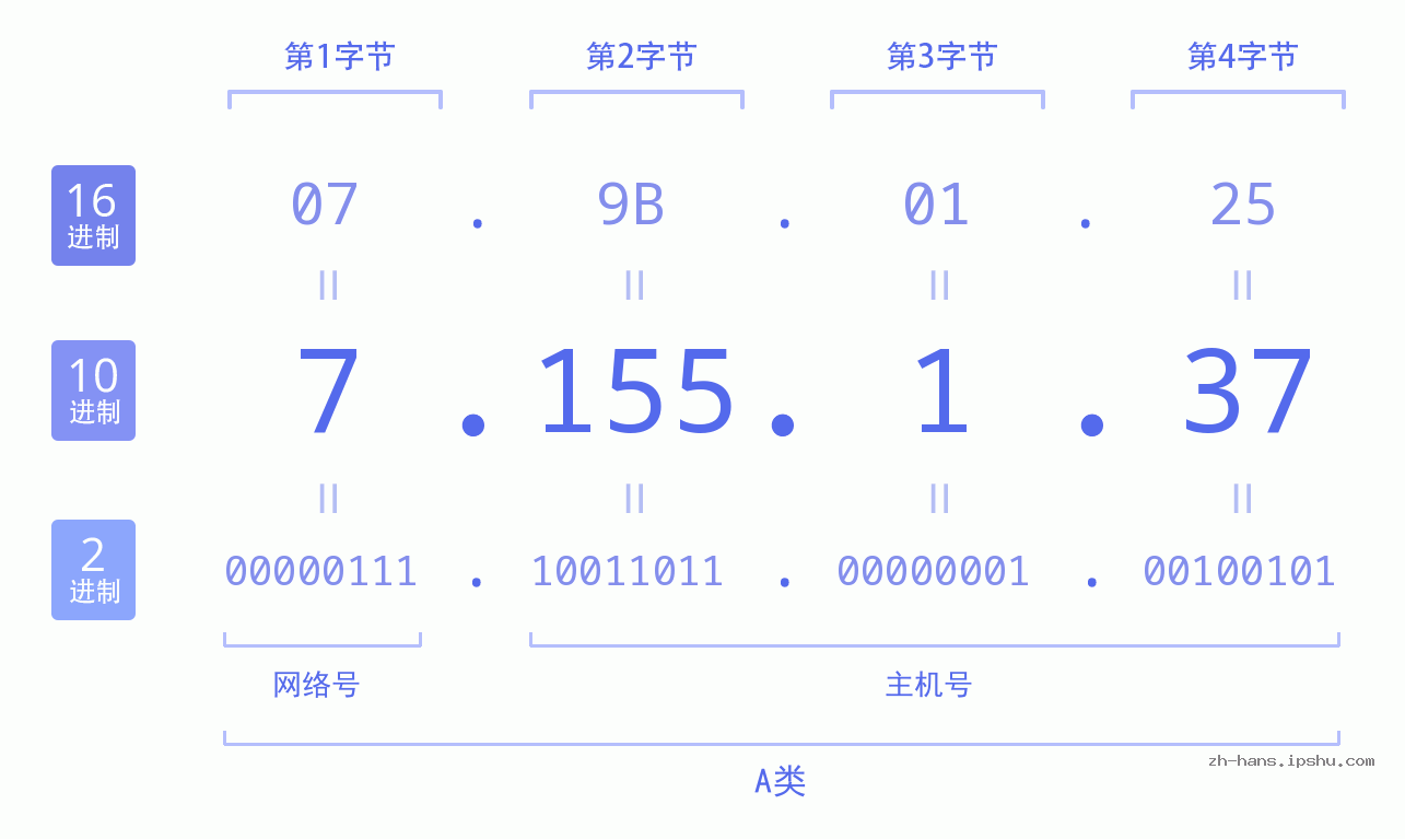 IP地址:7.155.1.37 数据结构图 二进制 十进制 十六进制 IPv4: 7.155.1.37 网络类型 网络号 主机号