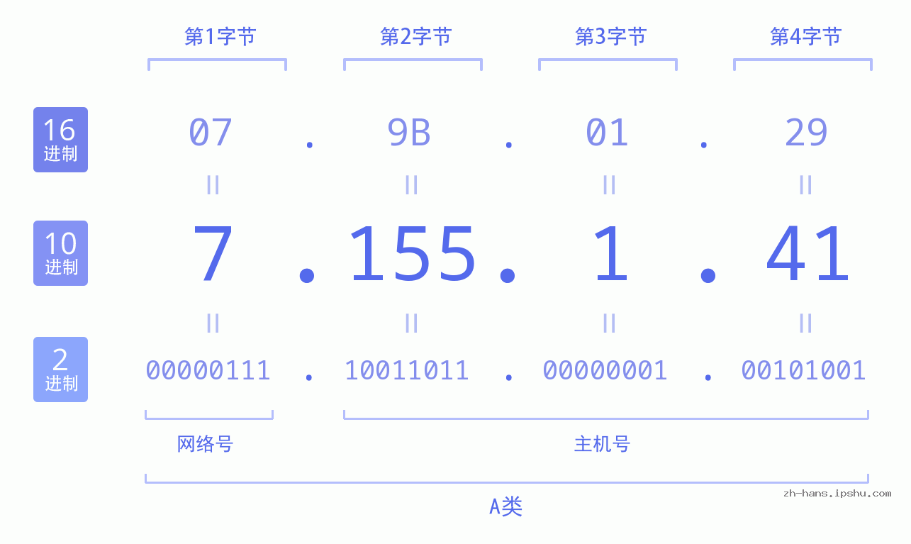 IP地址:7.155.1.41 数据结构图 二进制 十进制 十六进制 IPv4: 7.155.1.41 网络类型 网络号 主机号