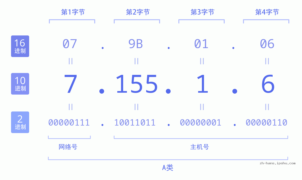 IP地址:7.155.1.6 数据结构图 二进制 十进制 十六进制 IPv4: 7.155.1.6 网络类型 网络号 主机号