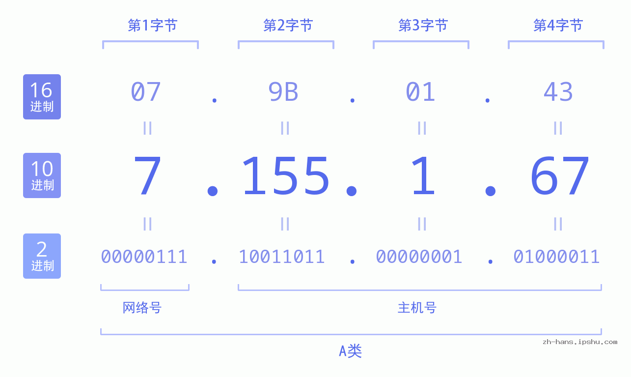 IP地址:7.155.1.67 数据结构图 二进制 十进制 十六进制 IPv4: 7.155.1.67 网络类型 网络号 主机号