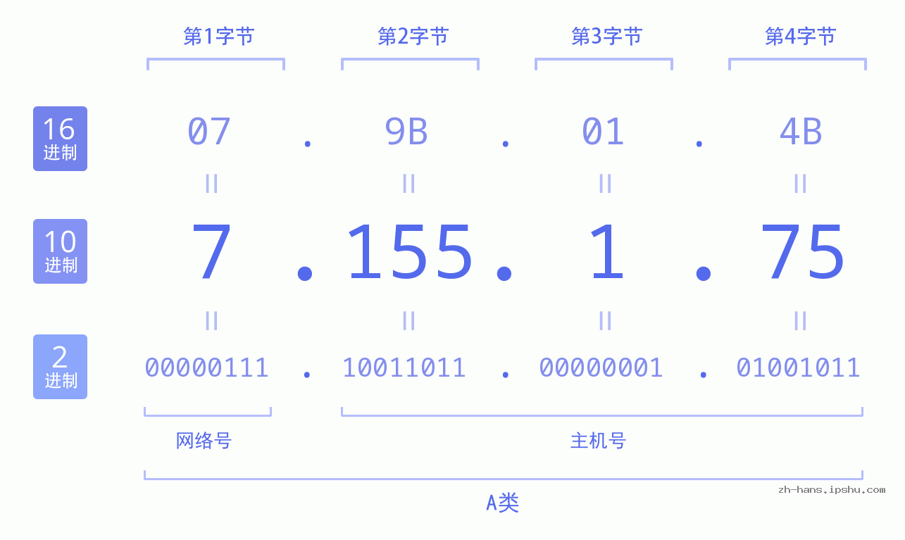 IP地址:7.155.1.75 数据结构图 二进制 十进制 十六进制 IPv4: 7.155.1.75 网络类型 网络号 主机号