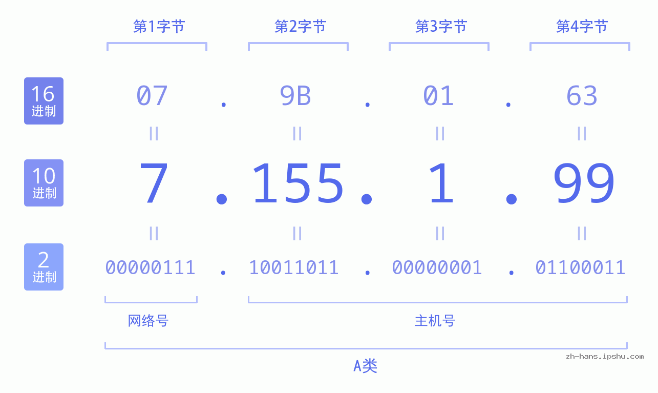 IP地址:7.155.1.99 数据结构图 二进制 十进制 十六进制 IPv4: 7.155.1.99 网络类型 网络号 主机号