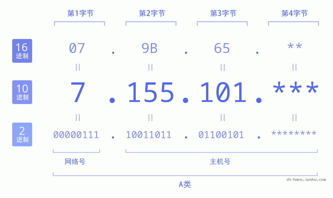 IP地址:7.155.101 数据结构图 二进制 十进制 十六进制 IPv4: 7.155.101 网络类型 网络号 主机号