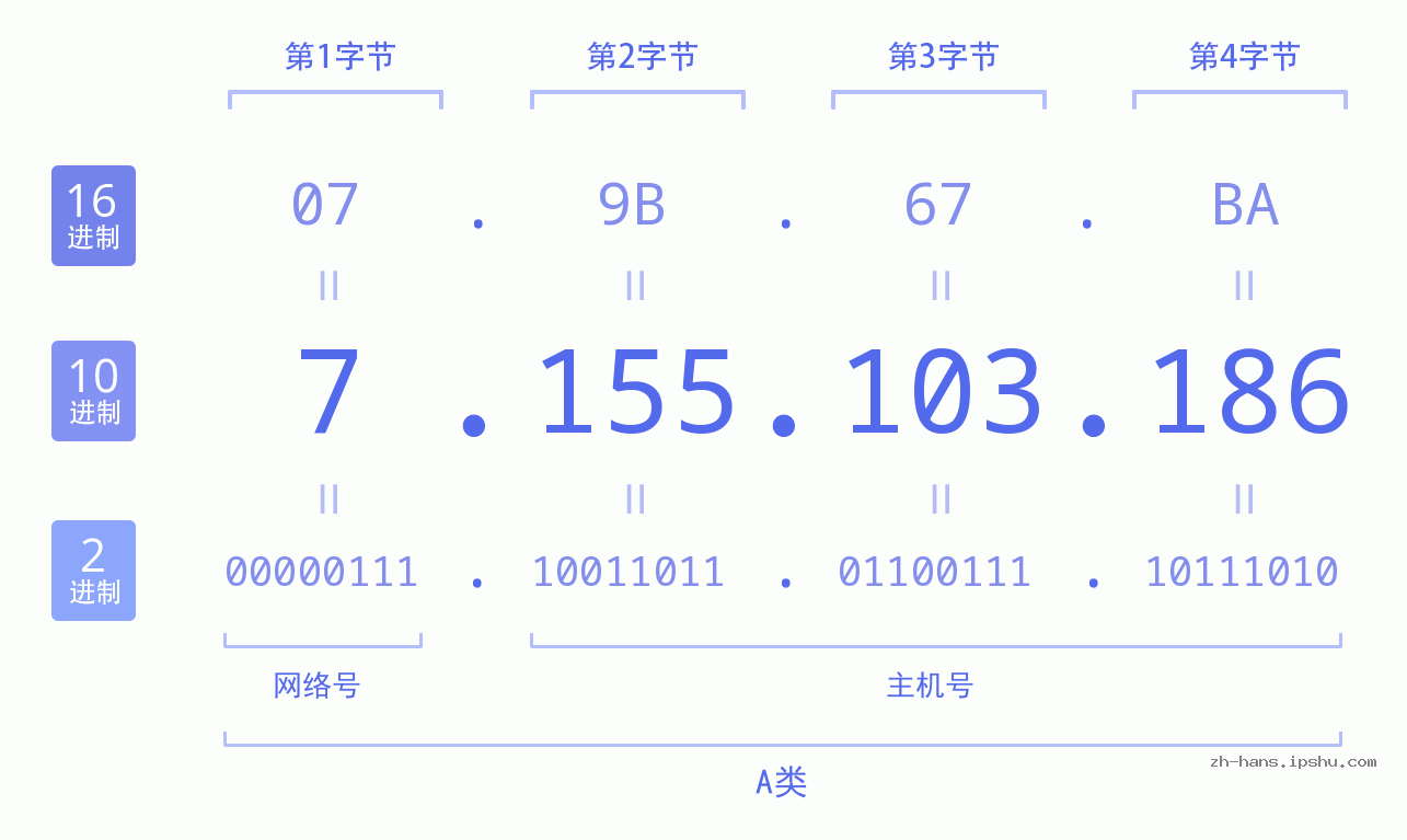 IP地址:7.155.103.186 数据结构图 二进制 十进制 十六进制 IPv4: 7.155.103.186 网络类型 网络号 主机号