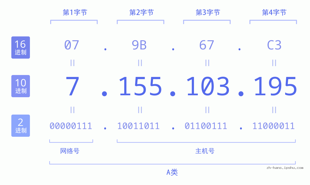 IP地址:7.155.103.195 数据结构图 二进制 十进制 十六进制 IPv4: 7.155.103.195 网络类型 网络号 主机号