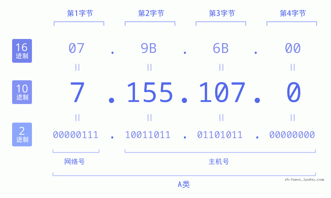 IP地址:7.155.107.0 数据结构图 二进制 十进制 十六进制 IPv4: 7.155.107.0 网络类型 网络号 主机号