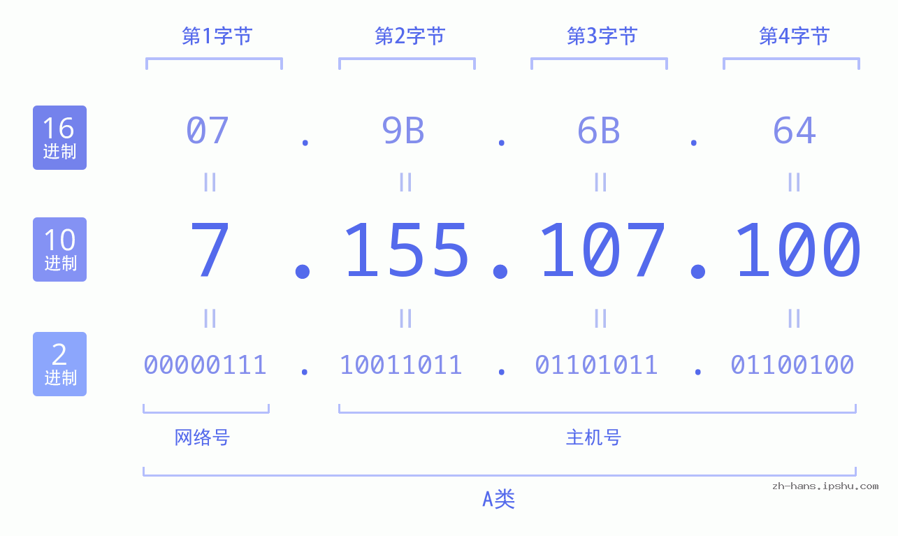 IP地址:7.155.107.100 数据结构图 二进制 十进制 十六进制 IPv4: 7.155.107.100 网络类型 网络号 主机号