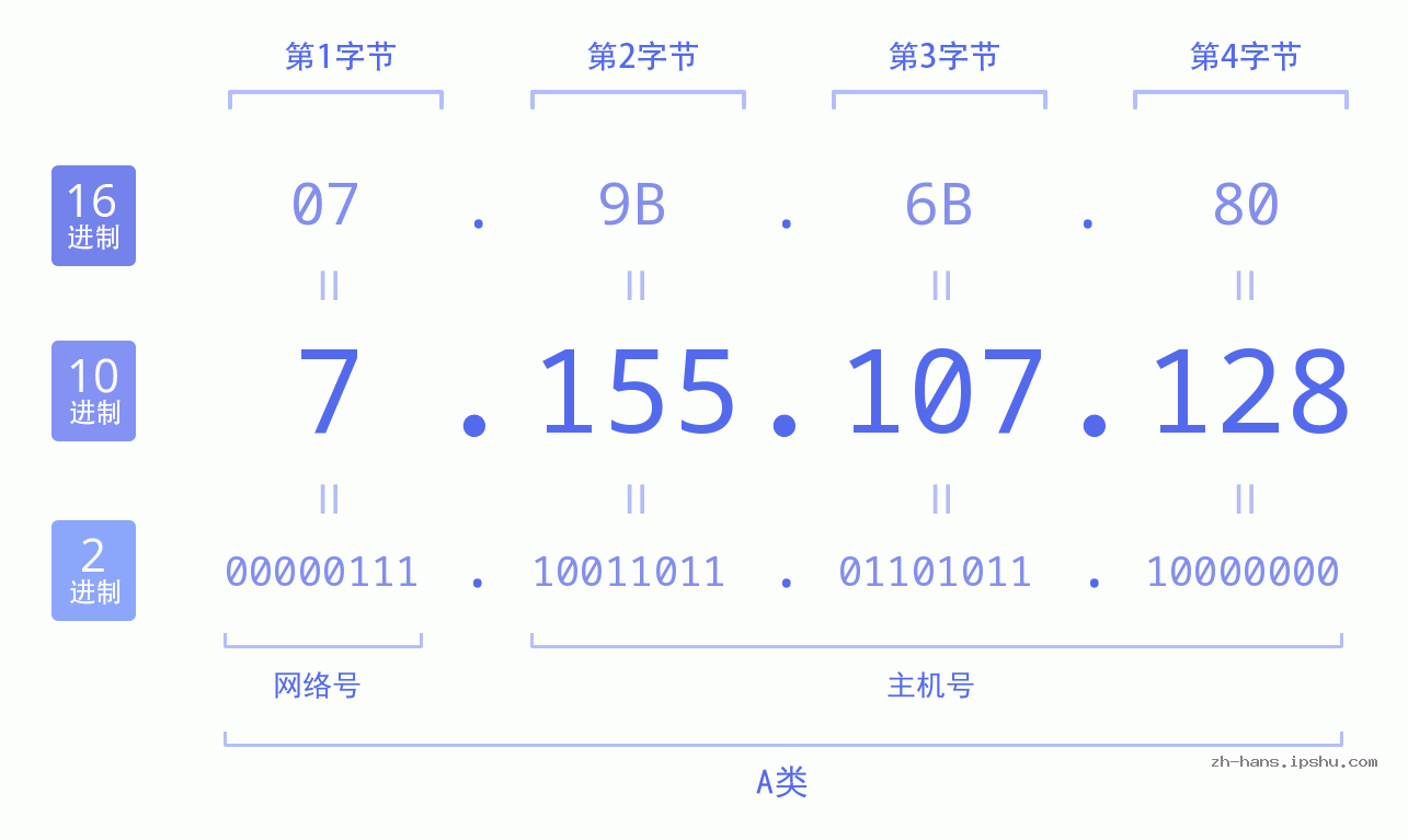 IP地址:7.155.107.128 数据结构图 二进制 十进制 十六进制 IPv4: 7.155.107.128 网络类型 网络号 主机号