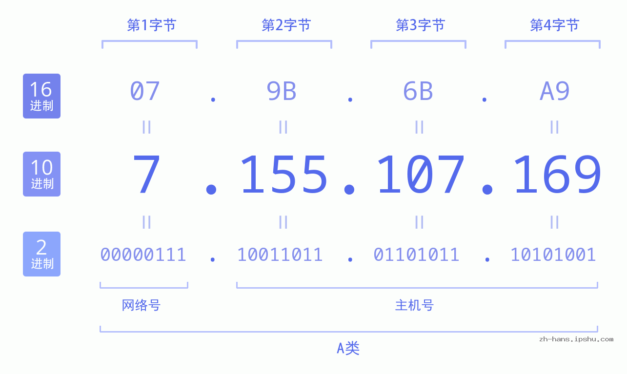 IPv4: 7.155.107.169 网络类型 网络号 主机号
