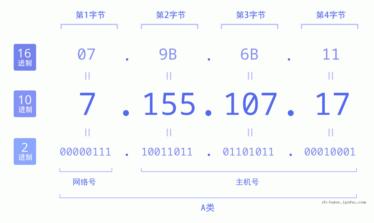 IP地址:7.155.107.17 数据结构图 二进制 十进制 十六进制 IPv4: 7.155.107.17 网络类型 网络号 主机号