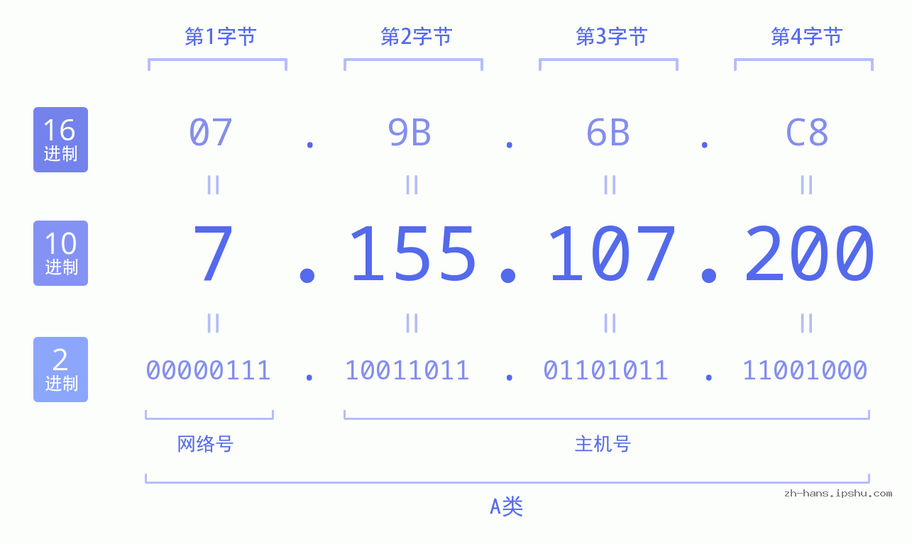 IP地址:7.155.107.200 数据结构图 二进制 十进制 十六进制 IPv4: 7.155.107.200 网络类型 网络号 主机号