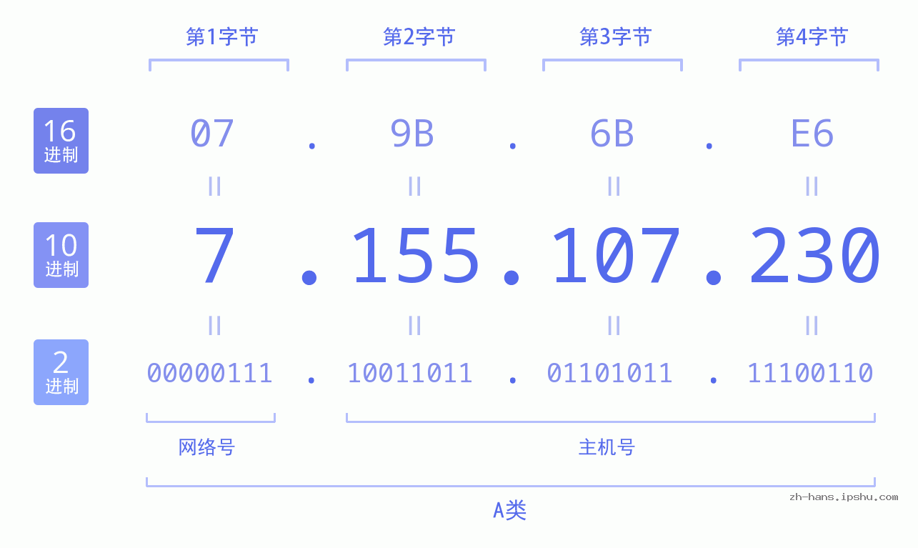 IP地址:7.155.107.230 数据结构图 二进制 十进制 十六进制 IPv4: 7.155.107.230 网络类型 网络号 主机号