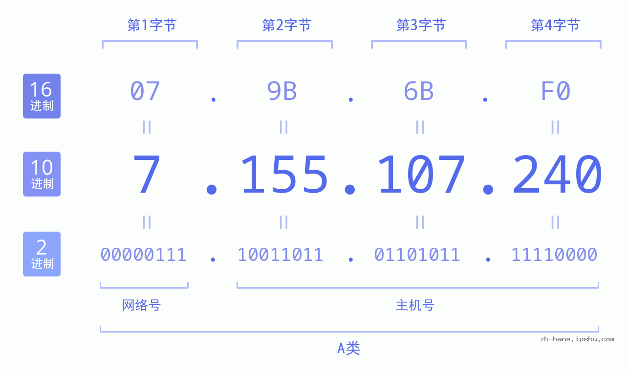IP地址:7.155.107.240 数据结构图 二进制 十进制 十六进制 IPv4: 7.155.107.240 网络类型 网络号 主机号
