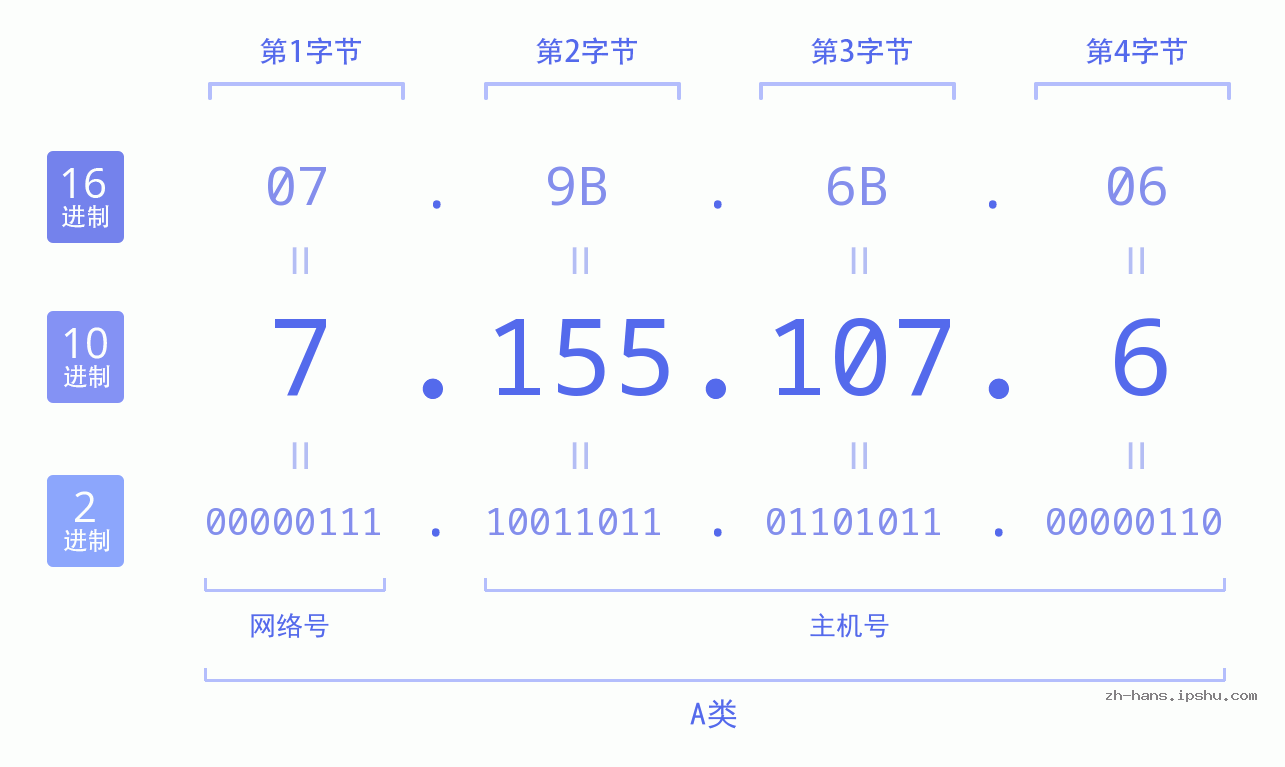 IP地址:7.155.107.6 数据结构图 二进制 十进制 十六进制 IPv4: 7.155.107.6 网络类型 网络号 主机号