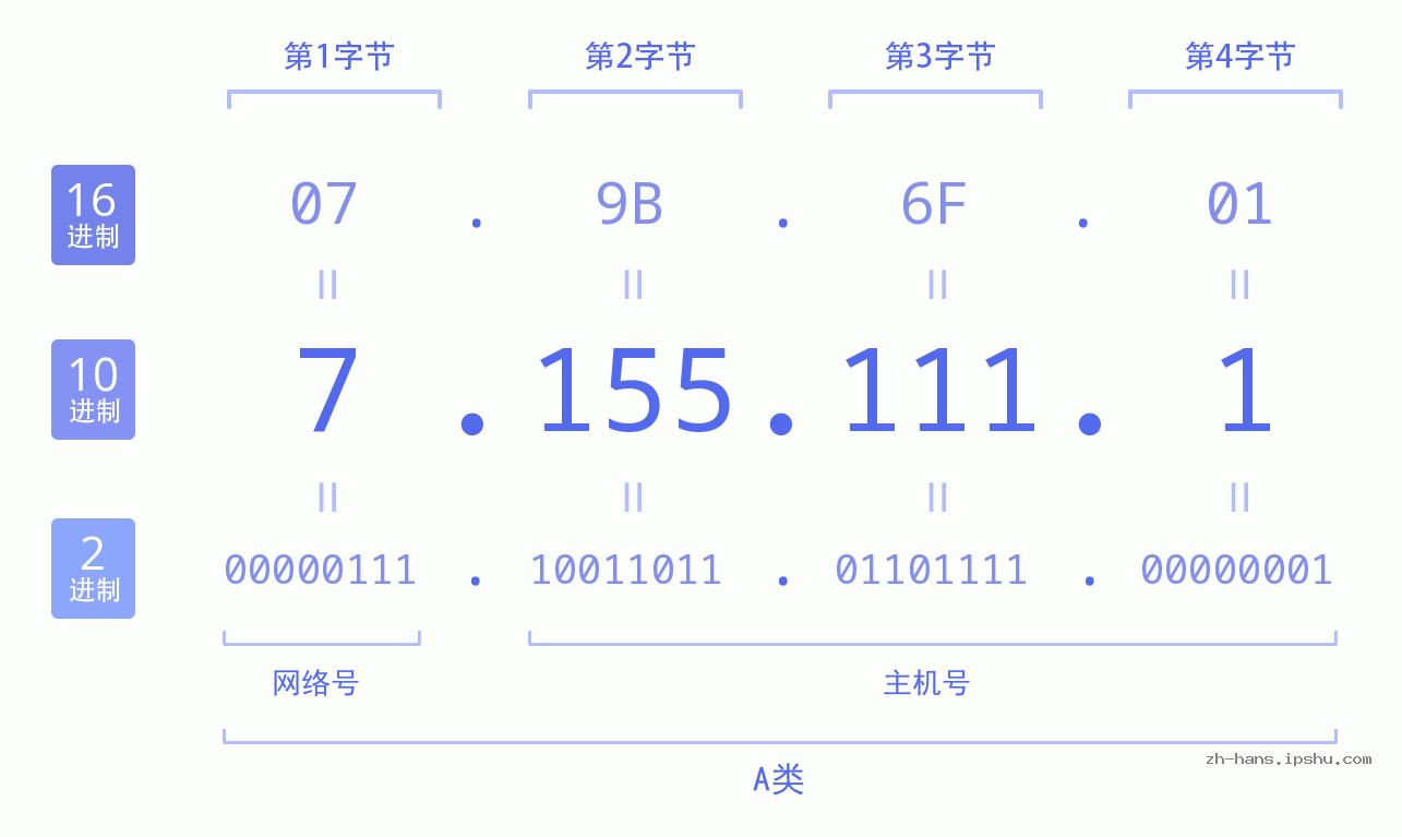 IP地址:7.155.111.1 数据结构图 二进制 十进制 十六进制 IPv4: 7.155.111.1 网络类型 网络号 主机号