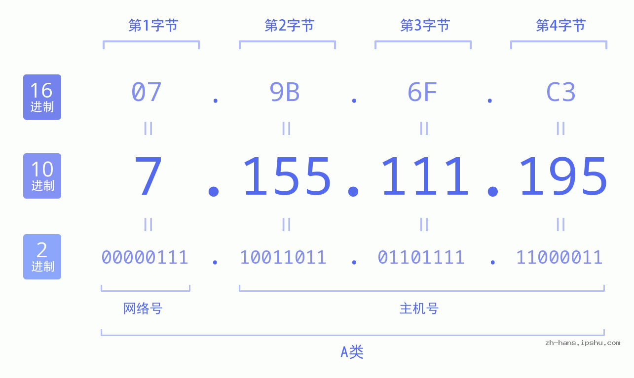 IP地址:7.155.111.195 数据结构图 二进制 十进制 十六进制 IPv4: 7.155.111.195 网络类型 网络号 主机号