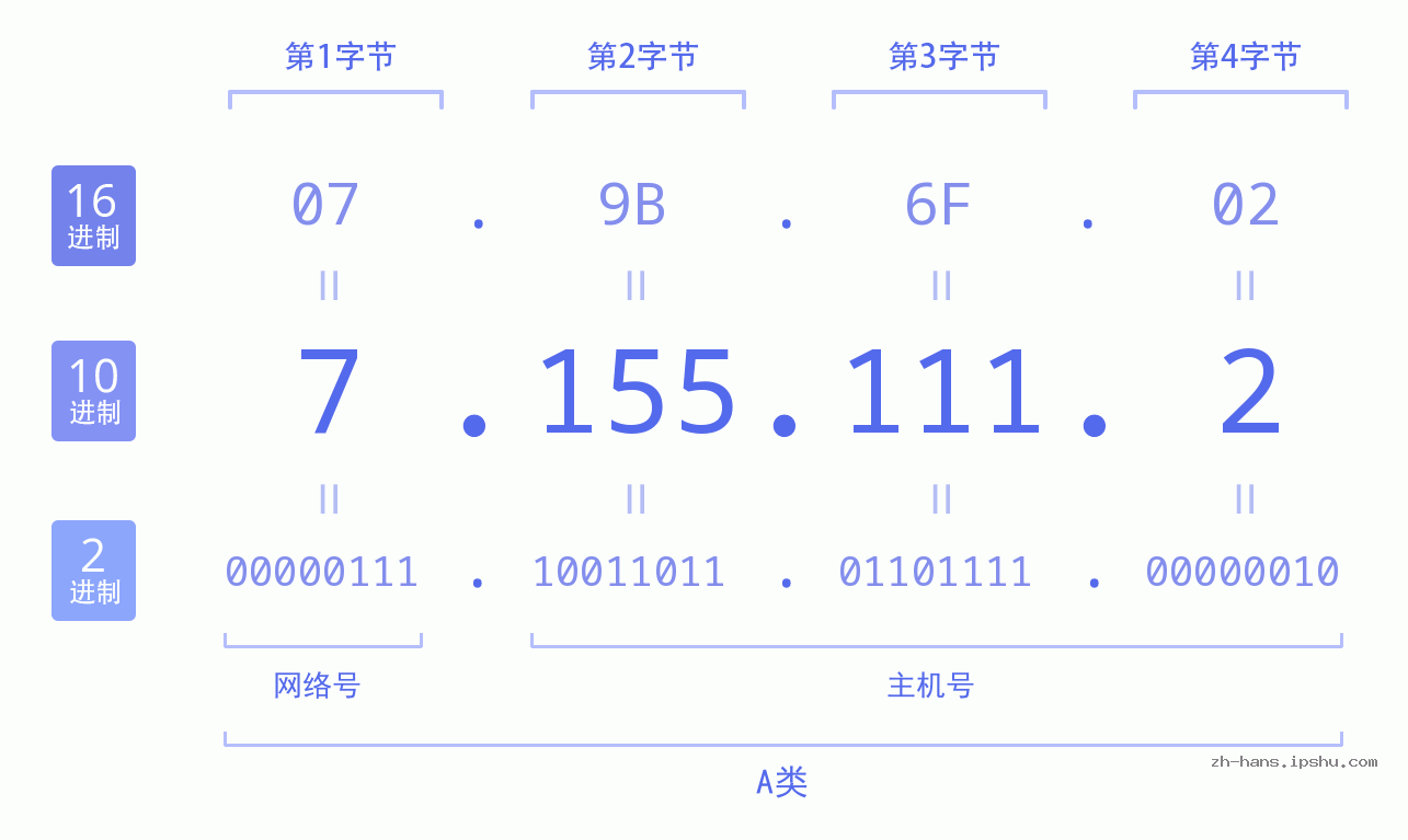 IP地址:7.155.111.2 数据结构图 二进制 十进制 十六进制 IPv4: 7.155.111.2 网络类型 网络号 主机号
