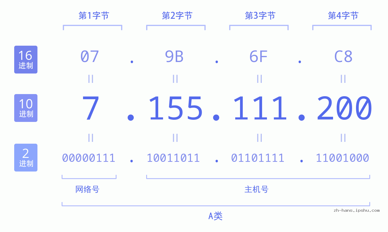 IP地址:7.155.111.200 数据结构图 二进制 十进制 十六进制 IPv4: 7.155.111.200 网络类型 网络号 主机号