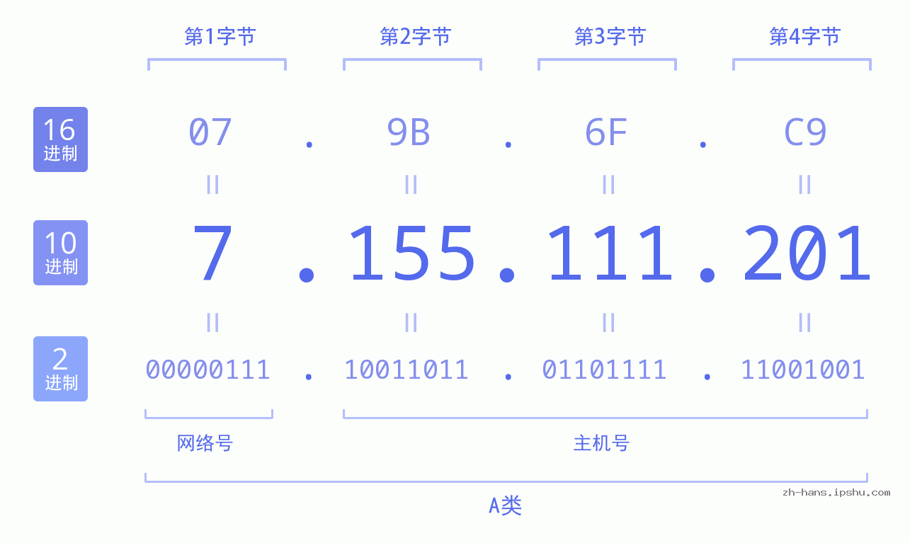 IP地址:7.155.111.201 数据结构图 二进制 十进制 十六进制 IPv4: 7.155.111.201 网络类型 网络号 主机号