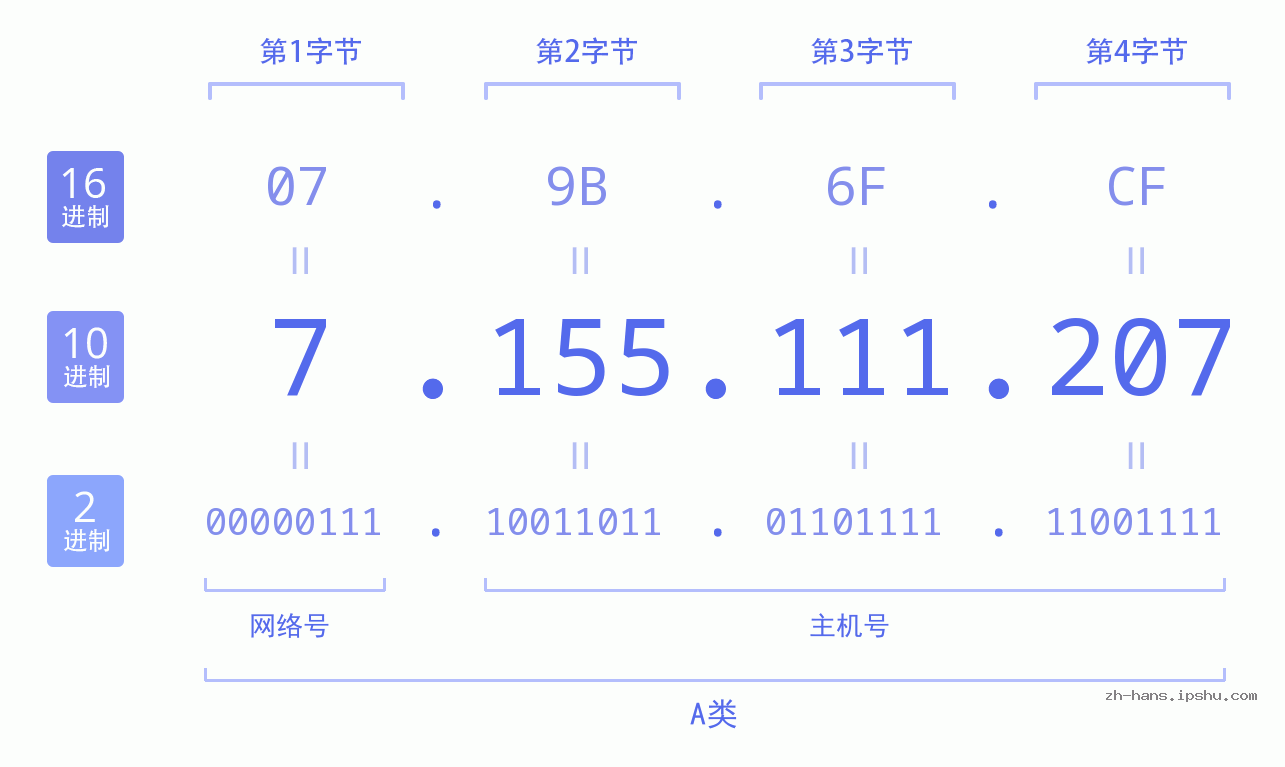 IP地址:7.155.111.207 数据结构图 二进制 十进制 十六进制 IPv4: 7.155.111.207 网络类型 网络号 主机号