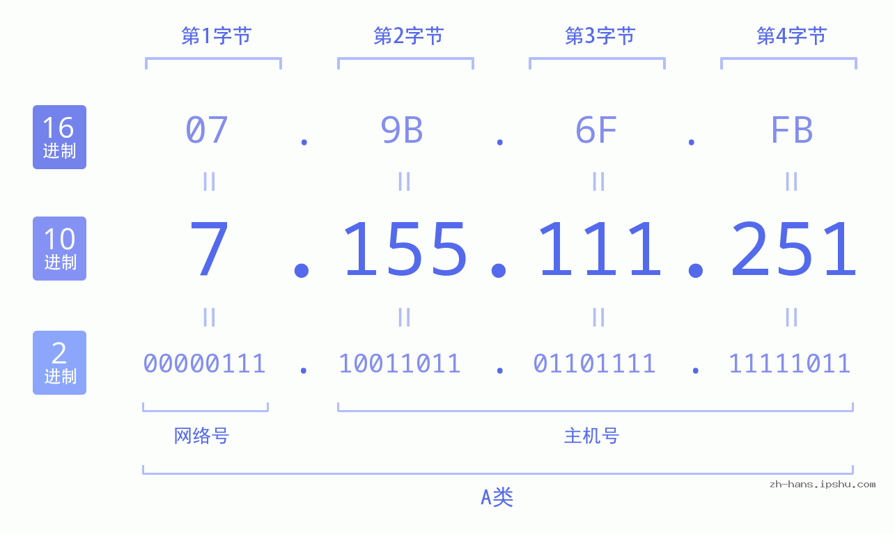 IP地址:7.155.111.251 数据结构图 二进制 十进制 十六进制 IPv4: 7.155.111.251 网络类型 网络号 主机号