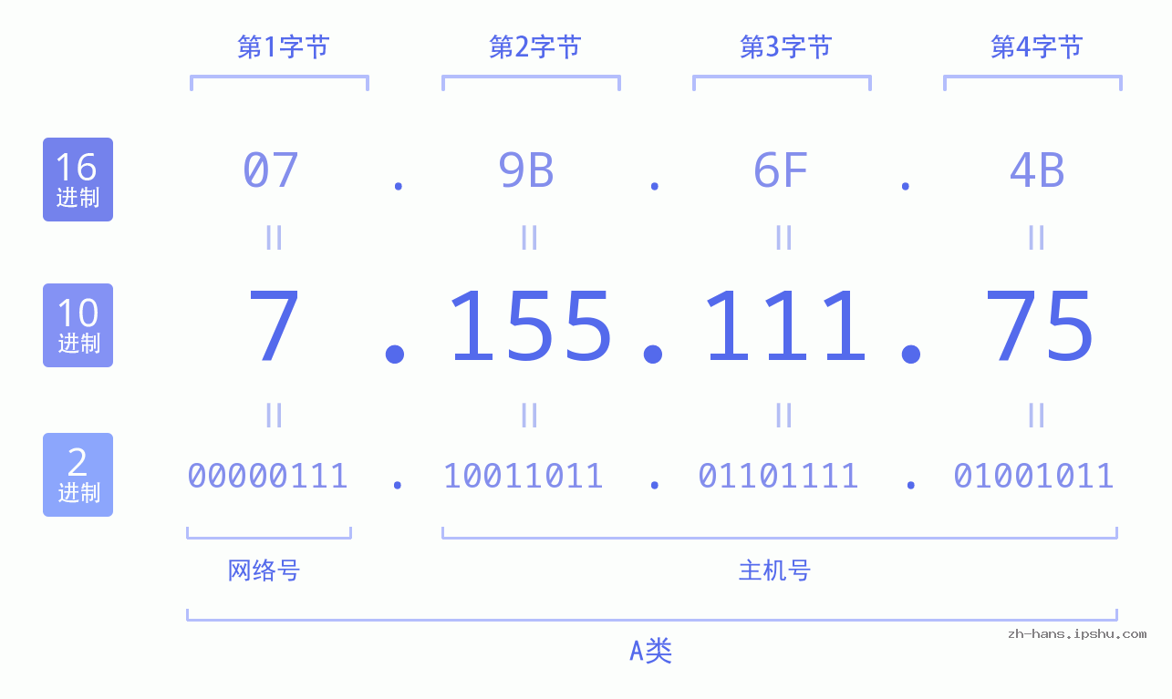IP地址:7.155.111.75 数据结构图 二进制 十进制 十六进制 IPv4: 7.155.111.75 网络类型 网络号 主机号