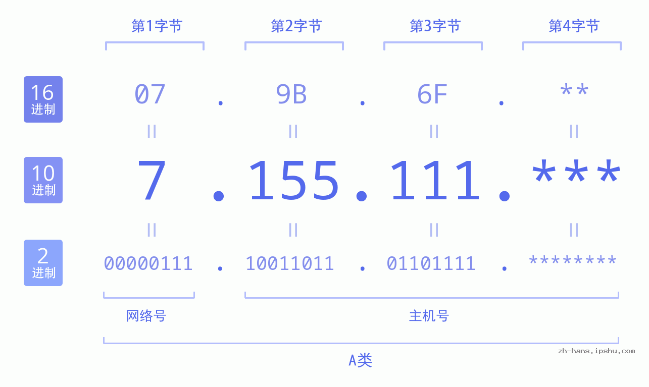 IP地址:7.155.111 数据结构图 二进制 十进制 十六进制 IPv4: 7.155.111 网络类型 网络号 主机号