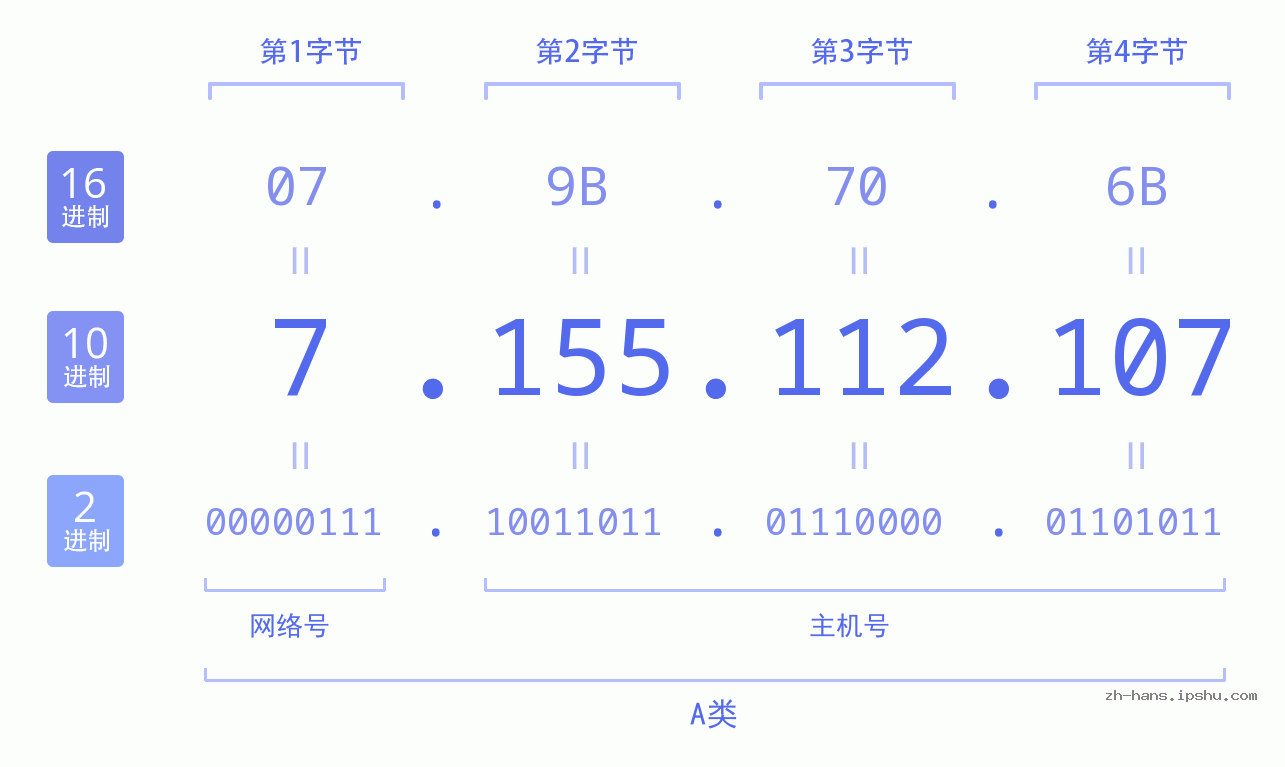 IPv4: 7.155.112.107 网络类型 网络号 主机号