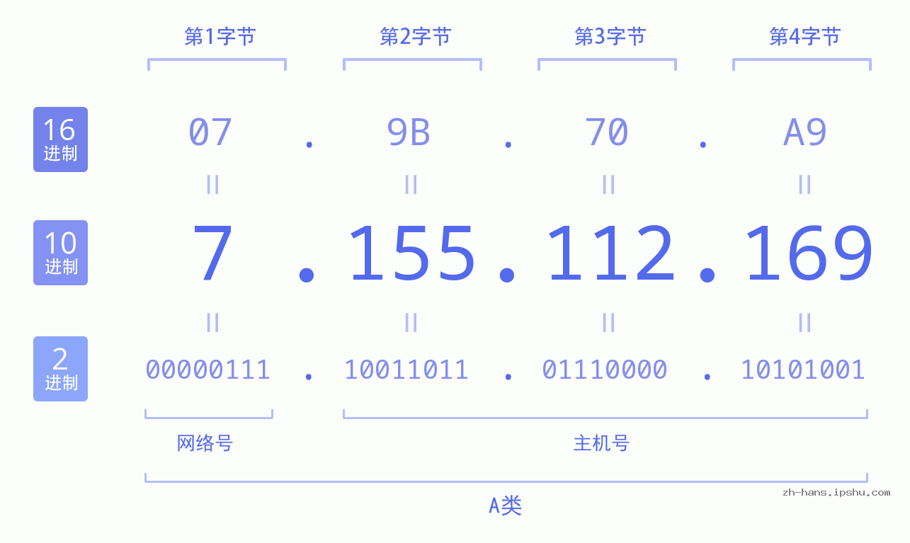 IP地址:7.155.112.169 数据结构图 二进制 十进制 十六进制 IPv4: 7.155.112.169 网络类型 网络号 主机号