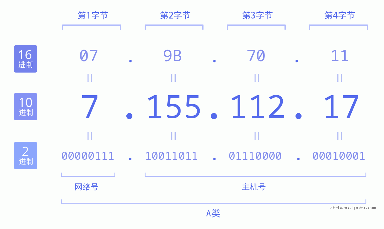 IP地址:7.155.112.17 数据结构图 二进制 十进制 十六进制 IPv4: 7.155.112.17 网络类型 网络号 主机号