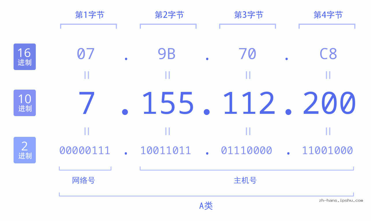 IP地址:7.155.112.200 数据结构图 二进制 十进制 十六进制 IPv4: 7.155.112.200 网络类型 网络号 主机号