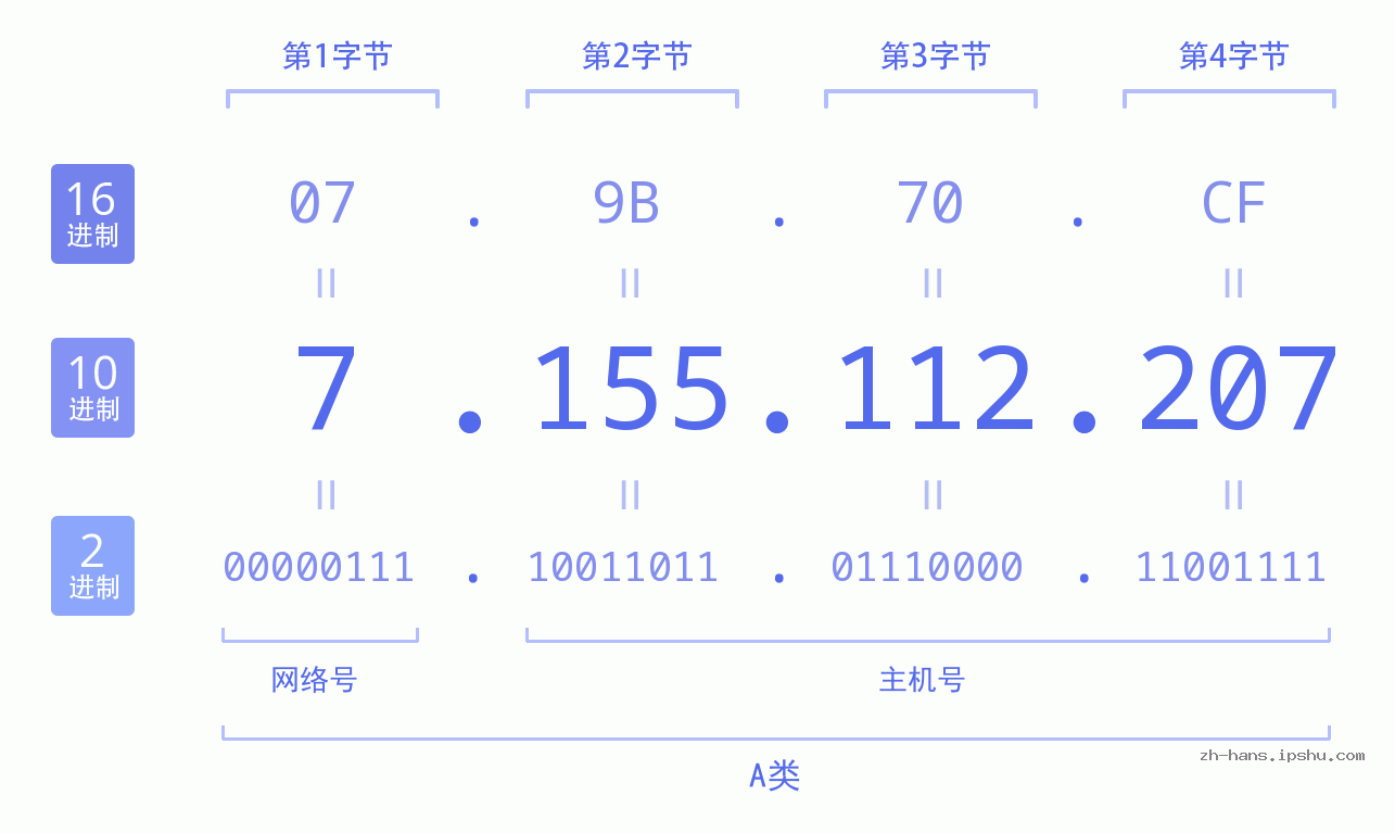 IP地址:7.155.112.207 数据结构图 二进制 十进制 十六进制 IPv4: 7.155.112.207 网络类型 网络号 主机号