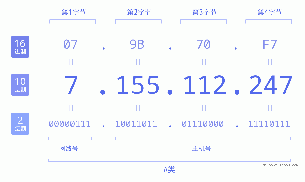 IP地址:7.155.112.247 数据结构图 二进制 十进制 十六进制 IPv4: 7.155.112.247 网络类型 网络号 主机号