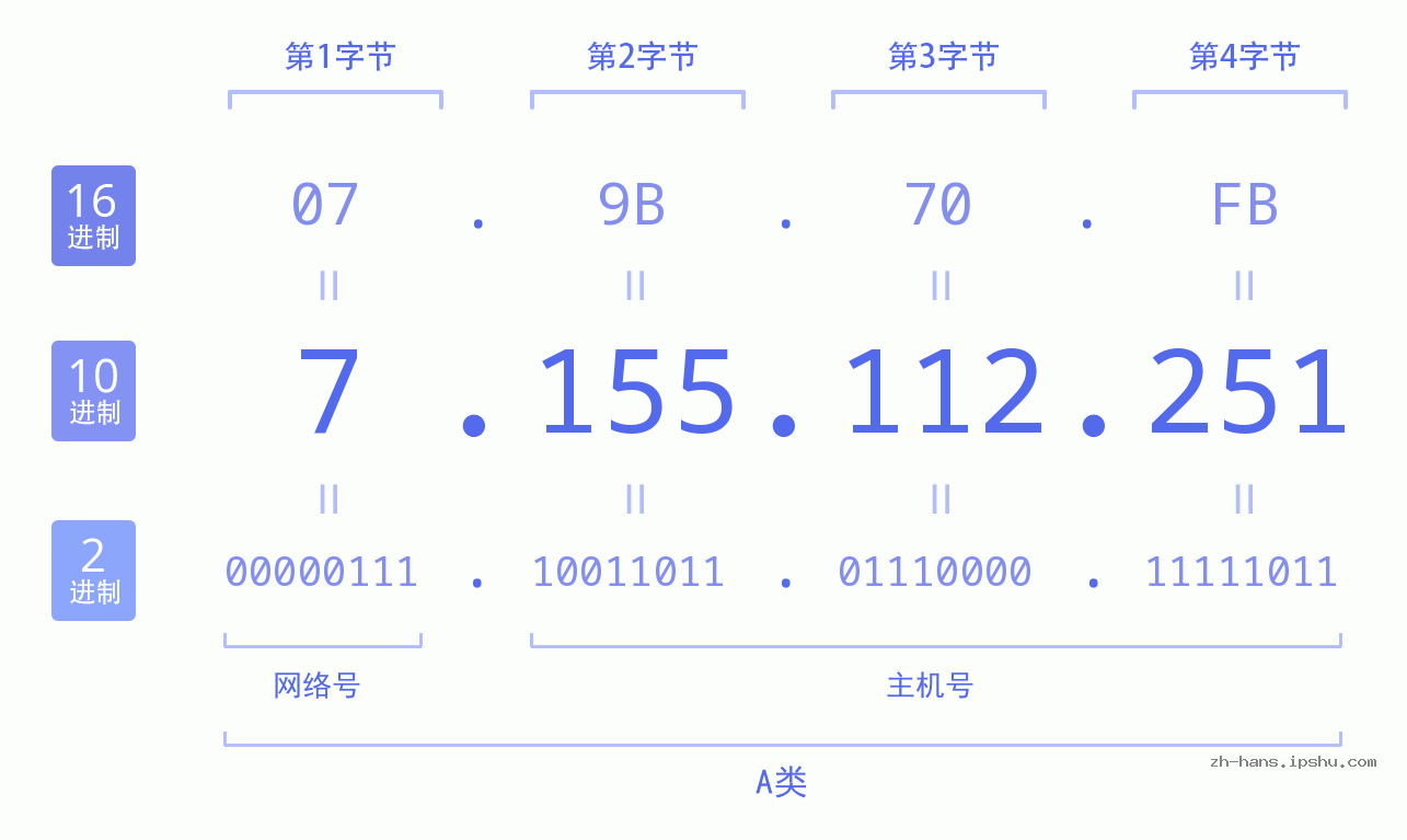 IP地址:7.155.112.251 数据结构图 二进制 十进制 十六进制 IPv4: 7.155.112.251 网络类型 网络号 主机号